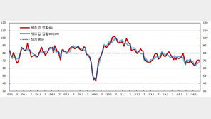기업 구조조정에 브렉시트까지 불확실성 ‘↑’…7월 기업경기전망도 ‘부정적’