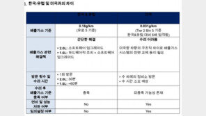 폭스바겐, 美서 TDI 디젤 관련 합의 “100억 달러 펀드 설립”