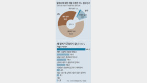 납세자 10명중 8명 “탈세 처벌 약해”
