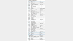 주요大 편입모집 늘려… 1학년부터 준비해 상위권大 노려라