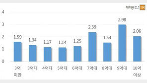 고가 아파트일수록 집값↑…강남 재건축 강세로 양극화 심화