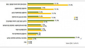 직장불평등 요소? 男 “당연한 야근 문화”…여자는?