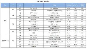 ‘휴가철 전에 밀어내기 분양’…7월 첫 주 9787가구 공급