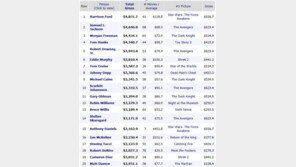 영화 출연만 하면 대박, 흥행1위 여배우는 누구?