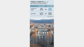 돈 몰린 재건축 아파트… 강남 4구 시총, 4년만에 100조 돌파