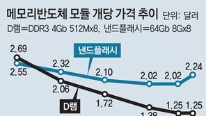 반도체업계 1년만에 ‘기지개’ 