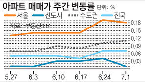[아파트 시세]서울 재건축 0.36%↑… 상승폭 다소 줄어