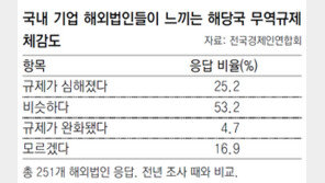 전경련 “하반기 해외영업 전망 어둡다” 