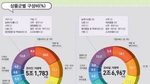 반려동물용품 온라인구매, PC보다는 휴대폰