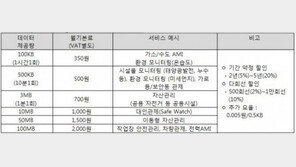 SK텔레콤의 IoT 전략...왜 '로라(LoRA)' 인가?