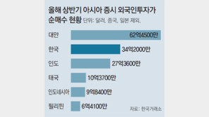 외국인 직접투자 상반기 12조… 사상 최대