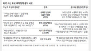 힐러리-트럼프 누가 이기든… 보호무역 울타리 치는 美