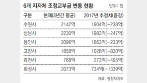 수원·성남·용인, 내년 조정교부금 200억씩 줄어