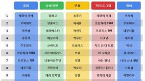 ‘올 상반기 인기 키워드’ 9위 이세돌·4위 송중기·3위 아가씨…1위는?