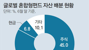 글로벌 운용사들, 주식 줄이고 현금 비중 늘려