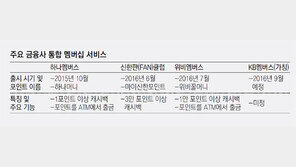 4대 은행 ‘포인트 전쟁’