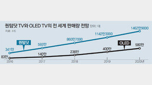 삼성 TV, QLED로 올레드에 맞불