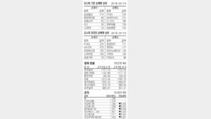 [지표로 보는 경제]7월6일