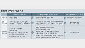 의원은 빼고 사립교원 넣고… 국회, 위헌 소지 알면서 ‘통과’ 
