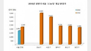 상반기 서울 평균 분양가 2160만 원…전년比 28%↑