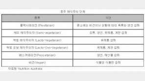 구글서 ‘비건’ 검색 가장 많이 한 나라는?