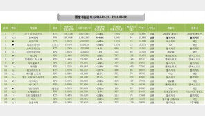 [6월 월간 PC방 순위] 해외 게임 양강 시대, 국산 게임 입지 '위태'