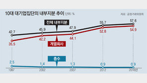 계열사 지분 늘어… 총수 지배력 강화