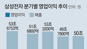 삼성전자 2분기 영업이익 2년여만에 8兆대 회복