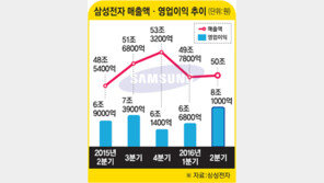 삼성전자, 어닝 서프라이즈 ‘갤럭시의 힘’