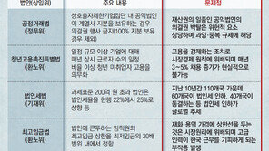 민간기업에 청년고용 강제할당… 적자 나도 인건비 늘려야 