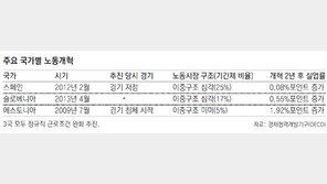 [단독]OECD “한국 노동개혁해도 대량실업 없을 것”