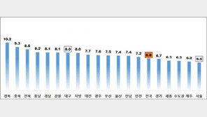5월 주택 전월세전환율 6.8% 기록