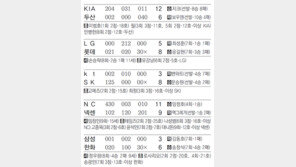 [오늘의 키워드/7월9일]노히트의 저주?