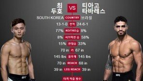 최두호, “질 것 같지 않다”더니…타바레스에 1라운드 KO승!