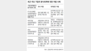 분식회계 기업 처벌 강화… 최대 수백억원대 과징금