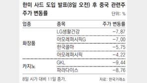 사드 갈등에… 화장품-카지노 등 中수혜주 휘청
