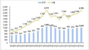 전국 아파트 평균 분양가, 7년 만에 3.3㎡당 1000만 원 돌파…서울 평균은 ‘2158만 원’