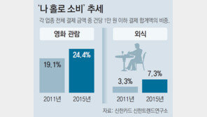 집 밖으로 나오는 혼밥-혼술족
