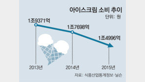 반값 경쟁에… 녹아내리는 아이스크림 