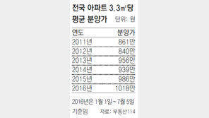 전국 아파트 평균분양가 3.3m²당 1000만원 돌파