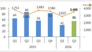 올해 2분기, 전국 55개 상가 분양…전년比 36%↓