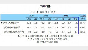 주택담보대출 ‘500조 원’ 돌파…대출 심사 강화 효과 ‘미비’