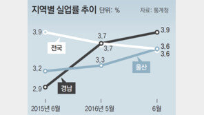 경남 ‘고용 한파’ 현실화… 실업률 상승폭 전국최대
