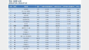 [7월 1주 PC방 순위] 날아오른 '메이플스토리', 뜨거운 여름 성수기 예고