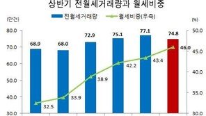 상반기 전월세 거래량 74만8000여 건…전년比 3.1%↓