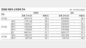경유소비 최다… 미세먼지대책 역주행