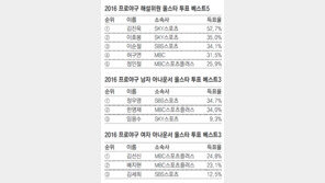 김진욱 위원 ‘거꾸로 해설’… 야구팬 “최고예요”