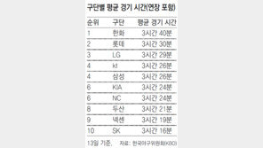 다시 늘어난 경기 시간… 주범은 한화