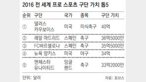 댈러스 구단가치 40억달러 ‘세계 1위’