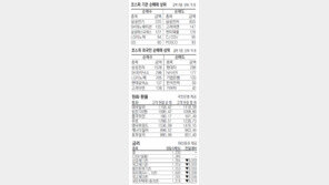 [지표로 보는 경제]7월15일